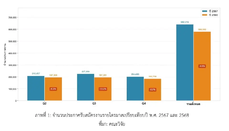 วิกฤติเด็กจบใหม่ตกงานเพิ่ม หลัง AI เขย่าตลาด พบยอดจ้างงานวูบ 10% 