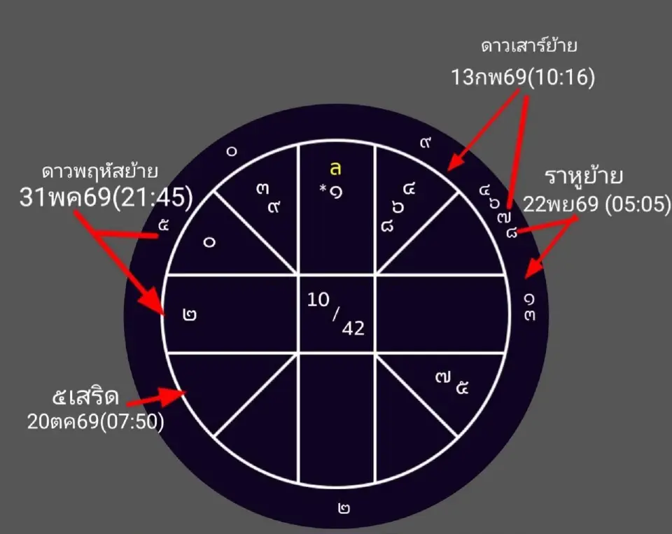 ผ่าดวงแคนดิเดตนายกรัฐมนตรี ศึกเลือกตั้ง 8 ก.พ. 2569