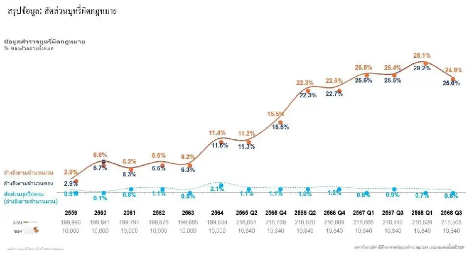 สหภาพแรงงานยาสูบฯ จี้รัฐล้างบางทุนเทาบุหรี่เถื่อน หลังทำเสียหายกว่า 2.4 พันล้าน/ปี