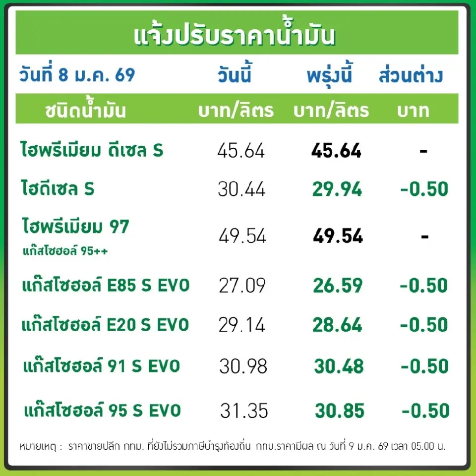 ราคาน้ำมันพรุ่งนี้2569 (3 ก.พ. 69) บางจาก ปตท. อัปเดตราคาล่าสุด
