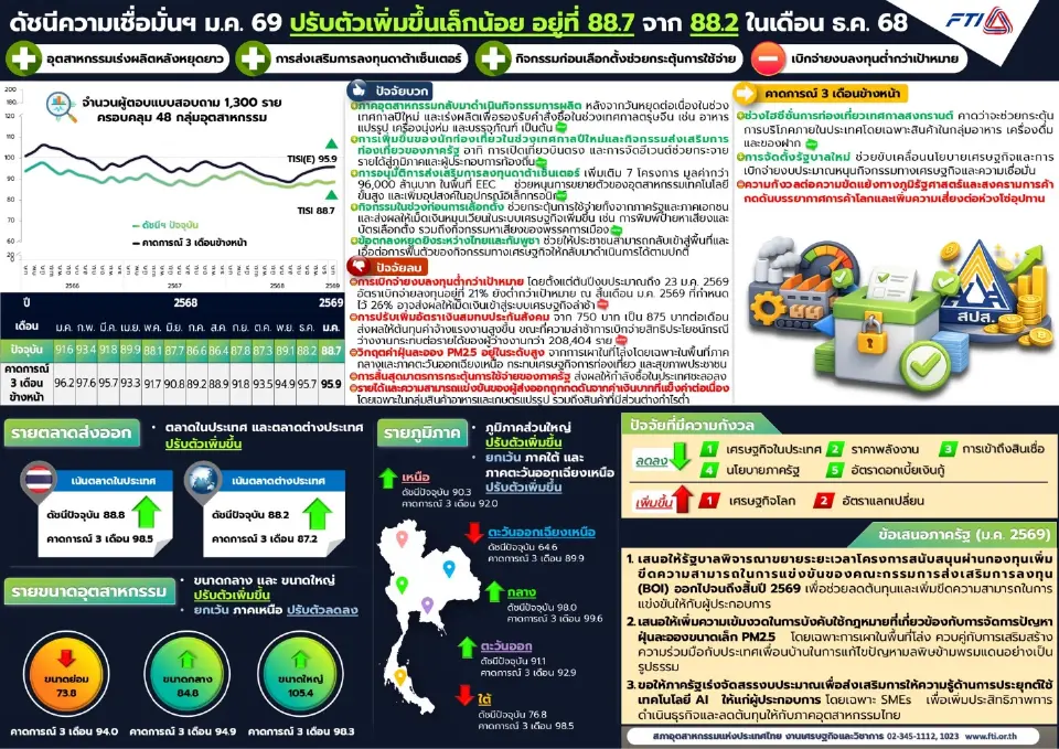 เบิกจ่ายงบลงทุนภาครัฐต่ำเป้าปัจจัยท้าทายเศรษฐกิจไทยปี 69