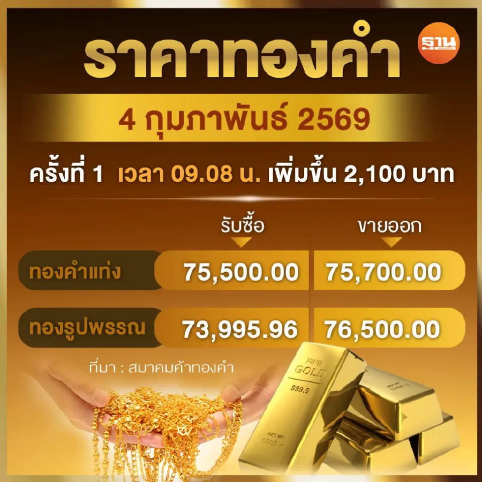 เช็คราคาทอง 2 สลึงวันนี้ 4 ก.พ.69 เปิดตลาดอยู่ที่เท่าไหร่พร้อมค่ากำเหน็จ