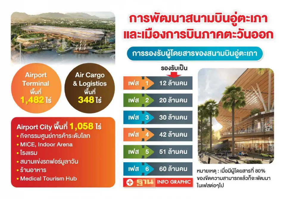 แผนพัฒนาสนามบินอู่ตะเภาและเมืองการบินภาคตะวันออก