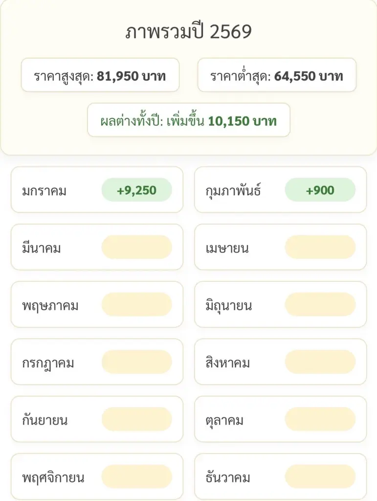ราคาทองล่าสุด2569 พุ่ง 10,150 บาทตั้งแต่ต้นปี เช็คการปรับขึ้น-ลง