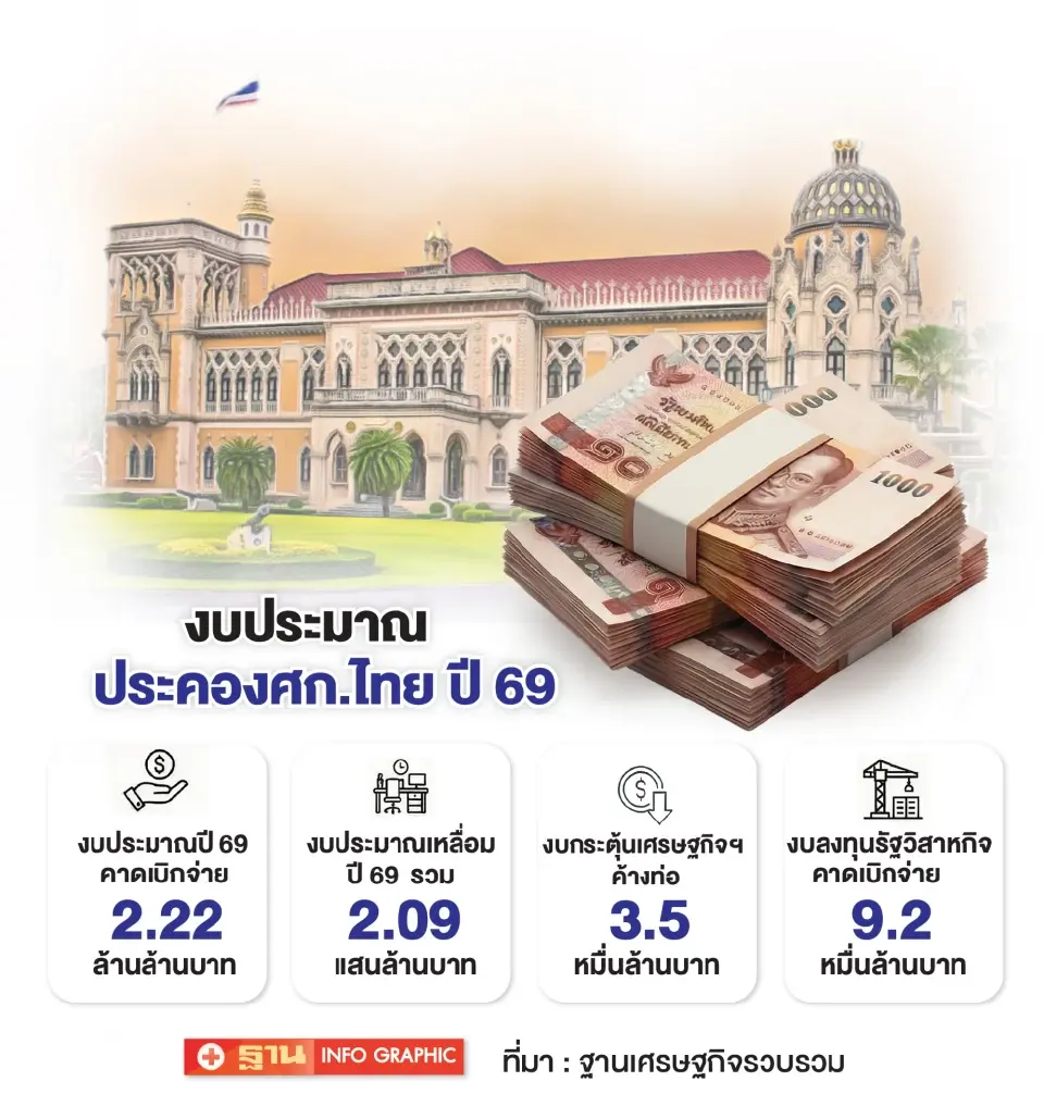 การใช้จ่ายงบประมาณ ปี 2569 ประคองเศรษฐกิจไทย