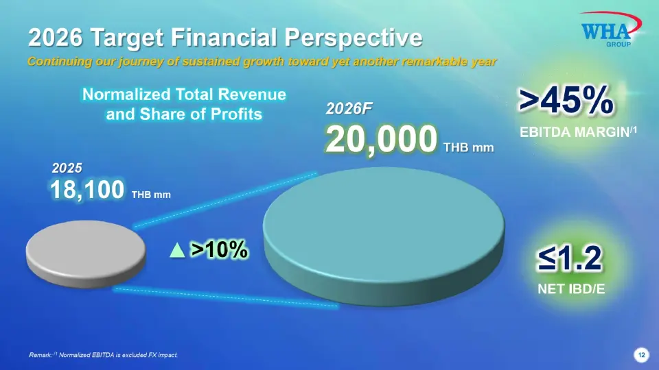 "จรีพร" ปังธงรายได้ WHA ปี 69 ทะยาน 2 หมื่นล้าน เนื้อหอมต่างชาติจ่อซื้อที่กว่าพันไร่