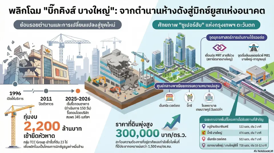 เจาะลึก 'บิ๊กคิงส์บางใหญ่' ทำเลทอง รถไฟฟ้า-มอเตอร์เวย์-ห้างใหญ่ล้อมรอบ