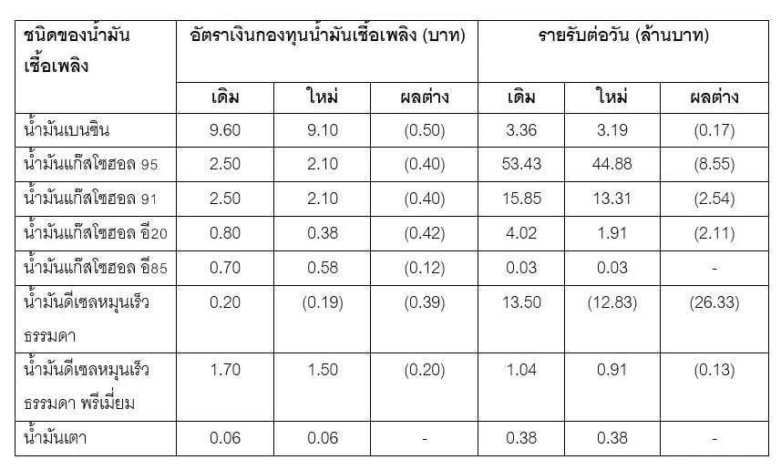กบน.สละรายรับ 39.83 ล้าน ‘ตรึงราคาน้ำมันเบนซิน-ดีเซล’