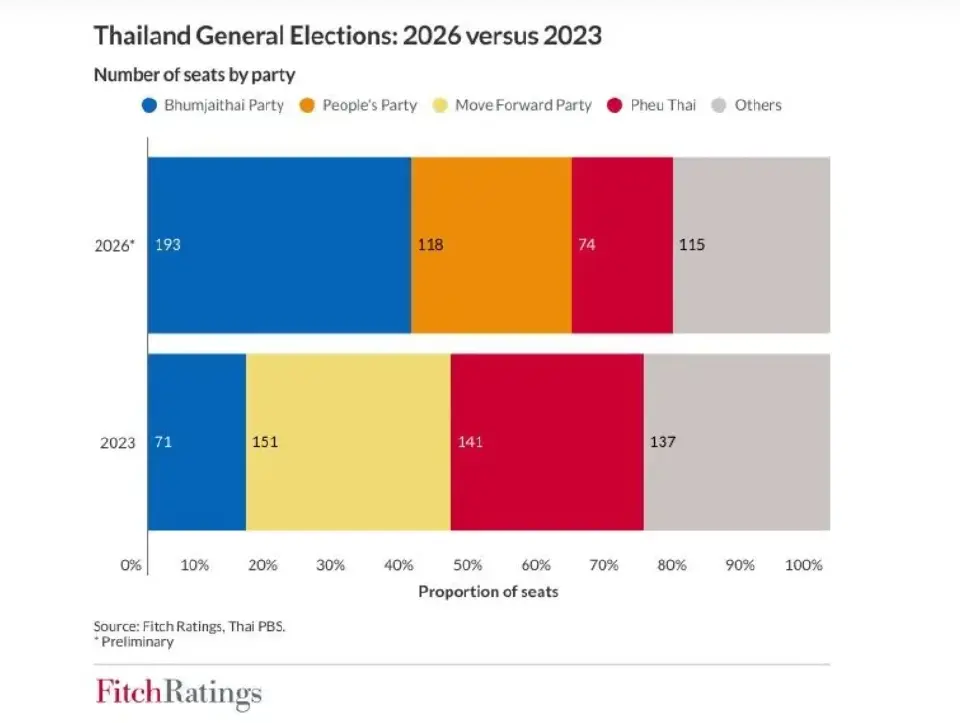 ฟิทช์เตือนเสถียรภาพการคลังของไทยสำคัญต่ออันดับเครดิต หลังการเลือกตั้ง