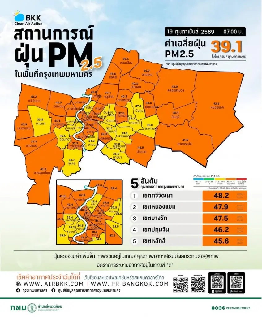 ฝุ่น PM 2.5 พุ่ง "สีส้ม" 33 เขต ทวีวัฒนา-หนองแขม แชมป์ฝุ่นเช้านี้