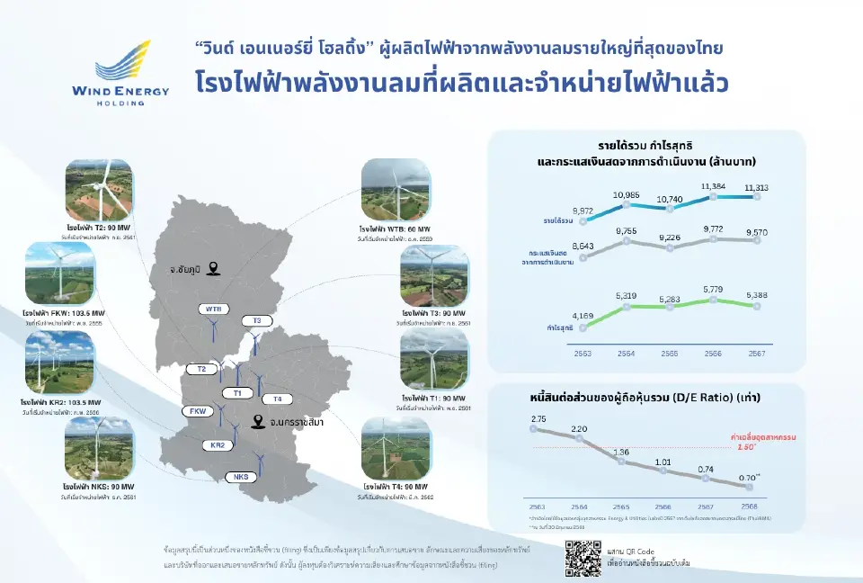 WEH เตรียมขายหุ้นกู้ชุดใหม่ ชูดอกเบี้ย 6.90-7.10% เปิดจอง 24-26 มี.ค.นี้