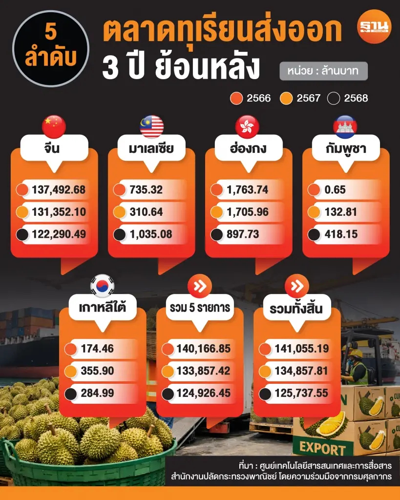 เดิมพันทุเรียนแสนล้าน จับตาจีนเพิ่มตรวจ 5 สารตกค้าง เซ็นทรัลแล็บเร่งรับมือ
