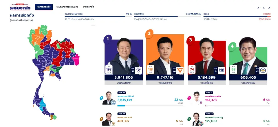 ลุ้นการนับคะแนนผลการเลือกตั้ง2569 