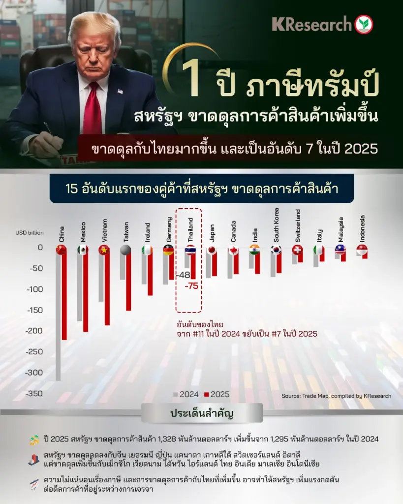 1 ปี 'ภาษีทรัมป์' สหรัฐฯ ขาดดุลพุ่ง 1.33 ล้านล้านดอลลาร์ ไทยโดนจับตา