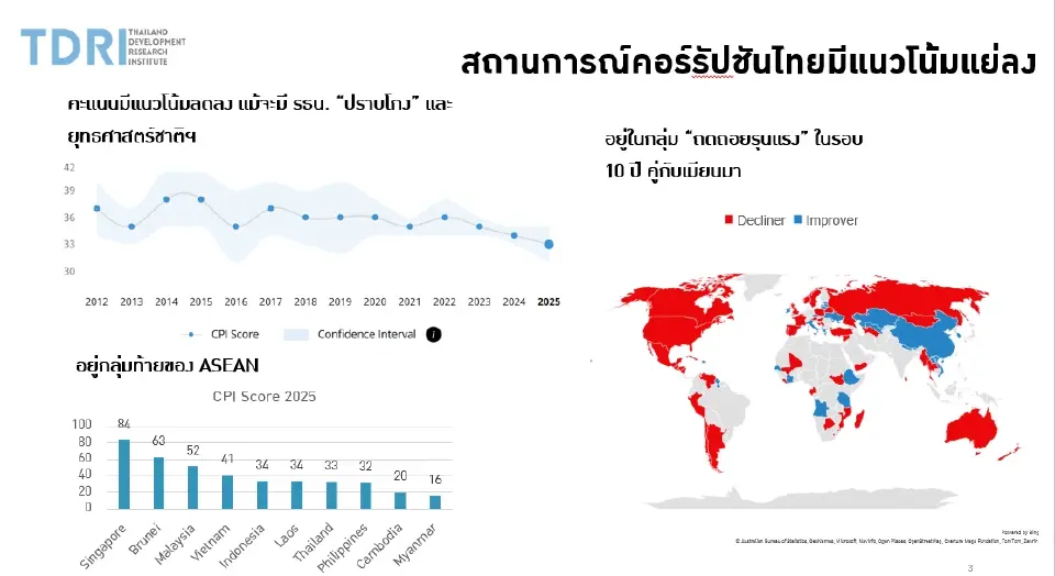 ดัชนีคอร์รัปชันไทยร่วงกราวรูด TDRI สะท้อนปัญหาโครงสร้าง-กฎหมาย