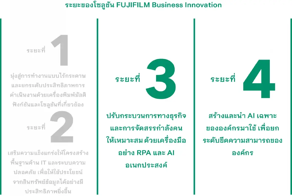 "ทีมผู้เชี่ยวชาญ" ที่เปลี่ยนความซับซ้อนของระบบให้กลายเป็นสินทรัพย์เชิงกลยุทธ์ "FUJIFILM Business Innovation" ที่แท้จริง (2)