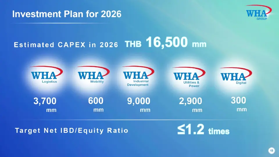 "จรีพร" ปังธงรายได้ WHA ปี 69 ทะยาน 2 หมื่นล้าน เนื้อหอมต่างชาติจ่อซื้อที่กว่าพันไร่