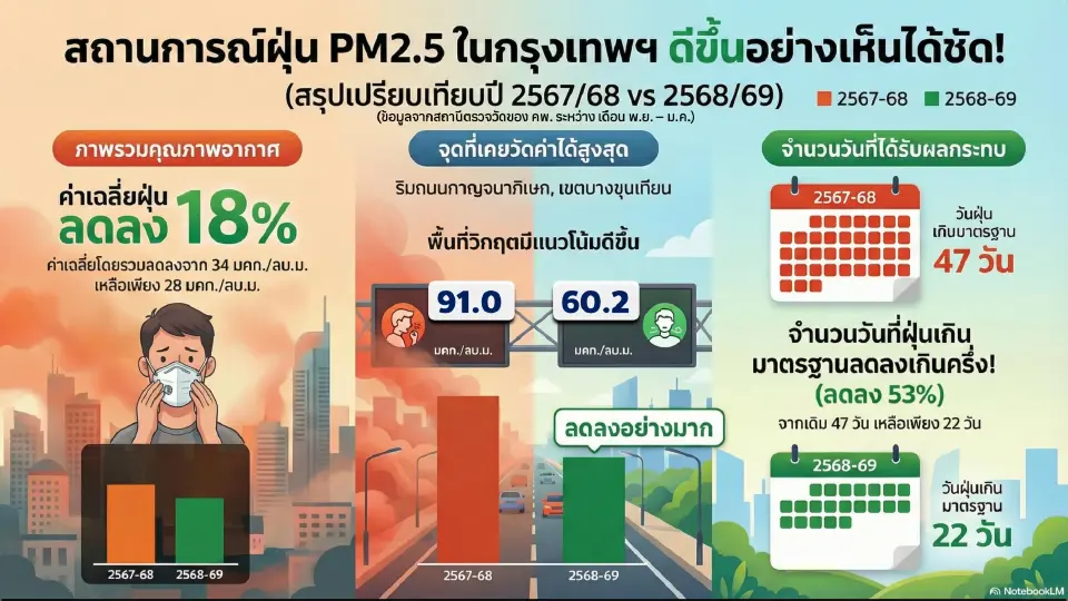สถานการณ์ฝุ่นในกรุงเทพมหานคร