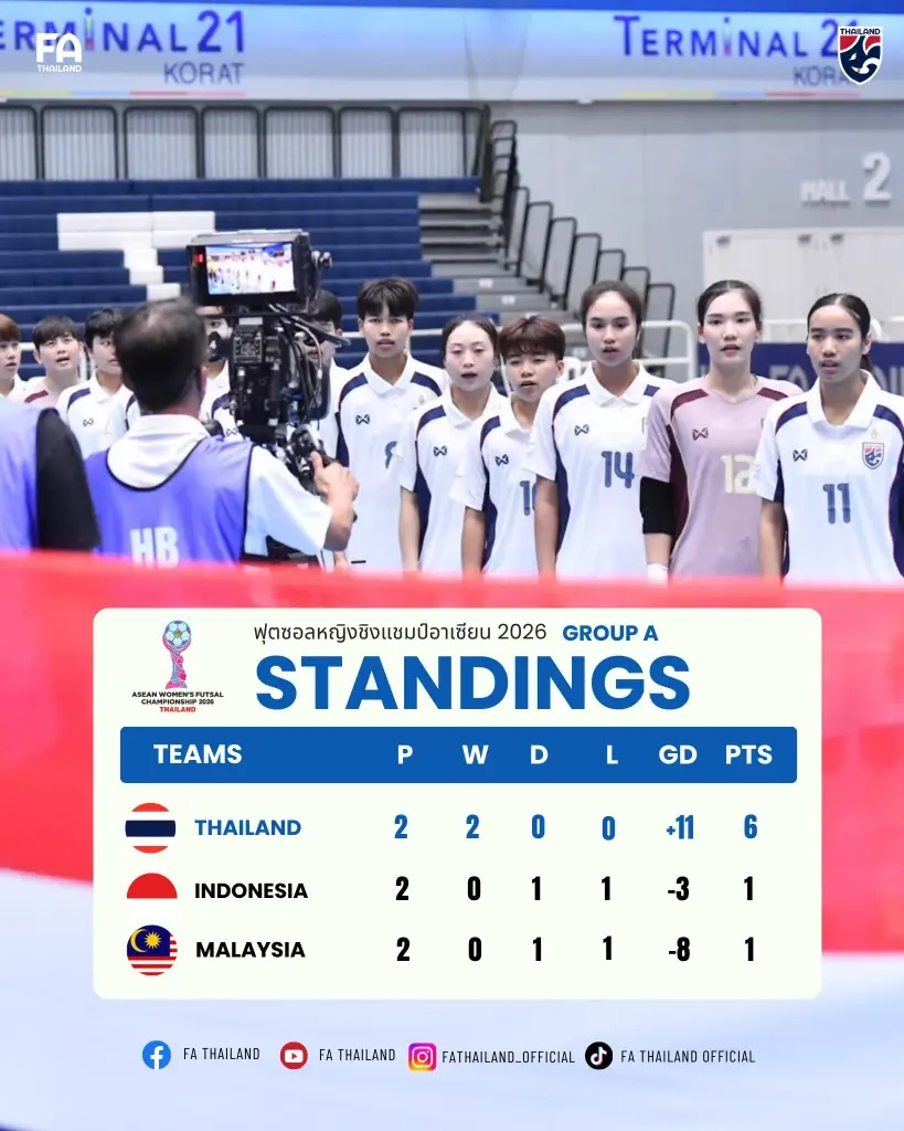 ทีมชาติไทย ผลงานในการแช่งขันฟุตซอลหญิงชิงแชมป์แชมป์อาเซียน 18.30 น.