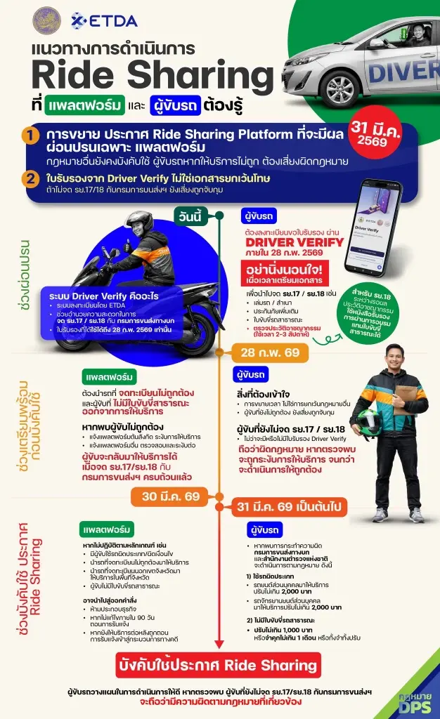 31 มี.ค.คุมเข้ม Ride Sharing ย้ำแพลตฟอร์ม-คนขับต้องพร้อม