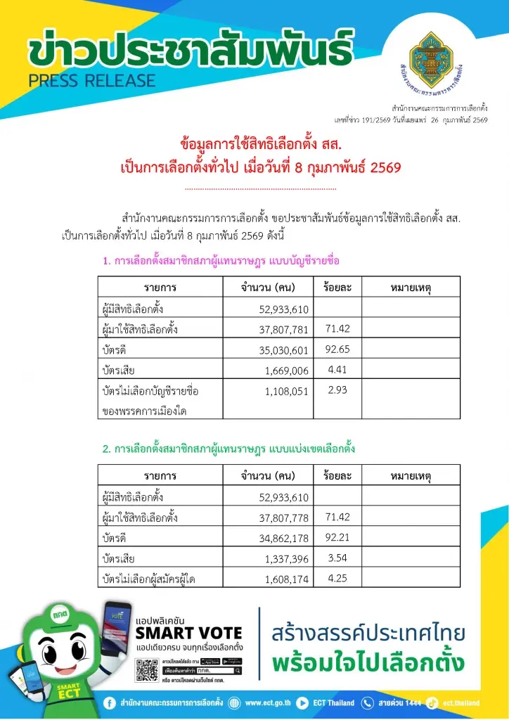 กกต.เปิดสถิติเลือกตั้ง 69 ใช้สิทธิ์ 37.8 ล้านคน บัตรเสีย+No Vote 5.7 ล้านใบ