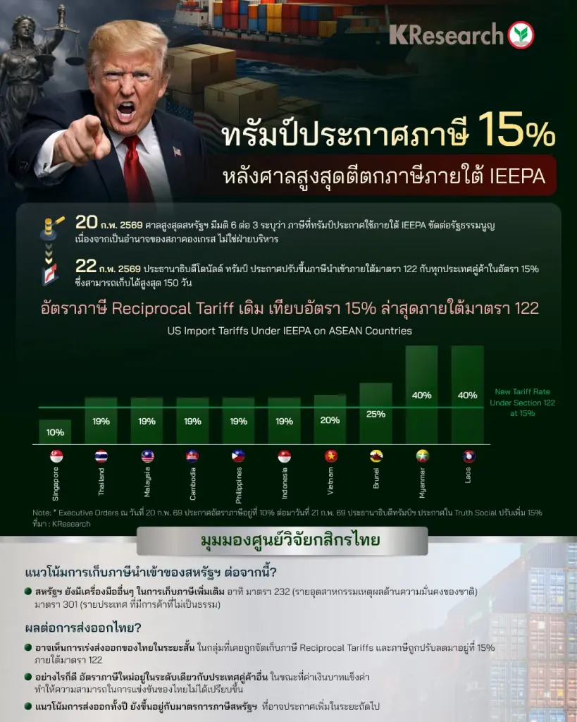 1 ปี 'ภาษีทรัมป์' สหรัฐฯ ขาดดุลพุ่ง 1.33 ล้านล้านดอลลาร์ ไทยโดนจับตา