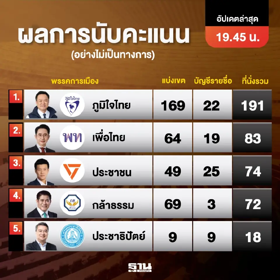 เช็กผลการนับคะแนนเลือกตั้ง- ประชามติ 2569 กับ 'เนชั่น' เกาะติดเรียลไทม์ที่นี่