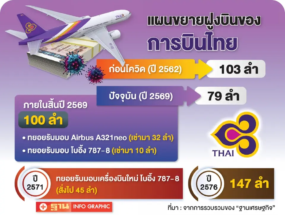 แผนขยายฝูงบินการบินไทย