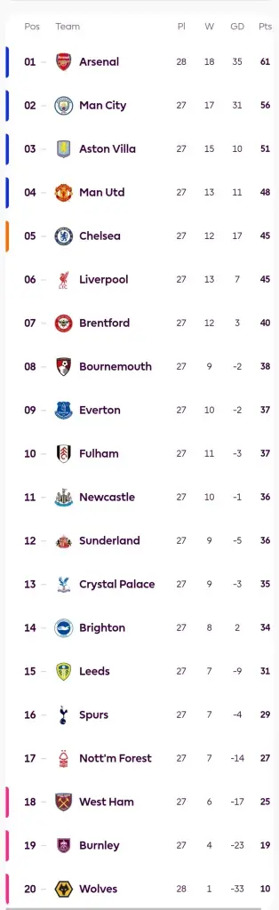 สรุปตาราง​คะแนน​พรีเมียร์​ลีก​อังกฤษ​ล่าสุด​