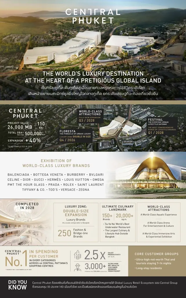 เจาะแผน CPN ทุ่ม 7,000 ล้าน ขยาย ‘เซ็นทรัล ภูเก็ต’ ชิงฐานกำลังซื้อไฮเอนด์