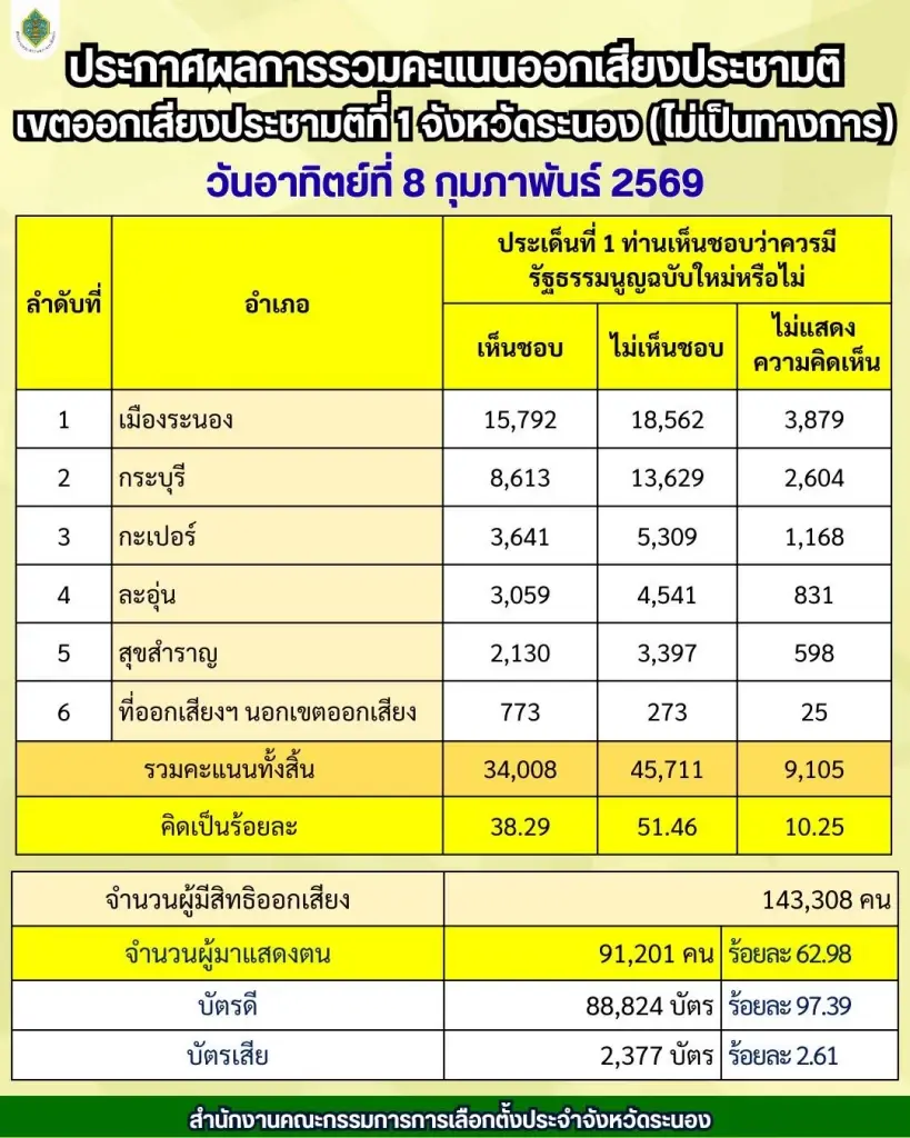 การออกเสียงประชามติจังหวัดระนอง