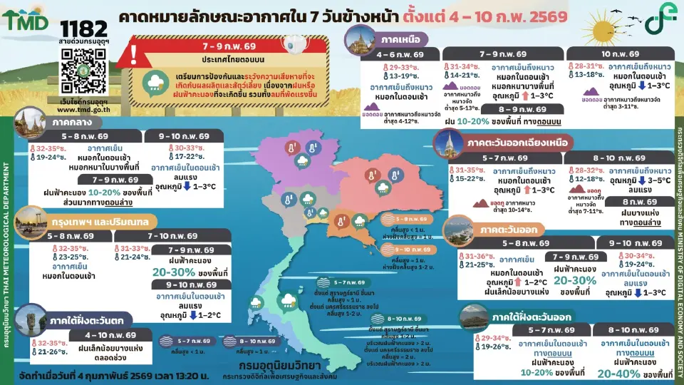 กรมอุตุนิยมวิทยา พยากรณ์สภาพอากาศวันนี้ -10 ก.พ.ไทยมีหมอกตอนเช้า ฝนฟ้าคะนอง ลมแรง 