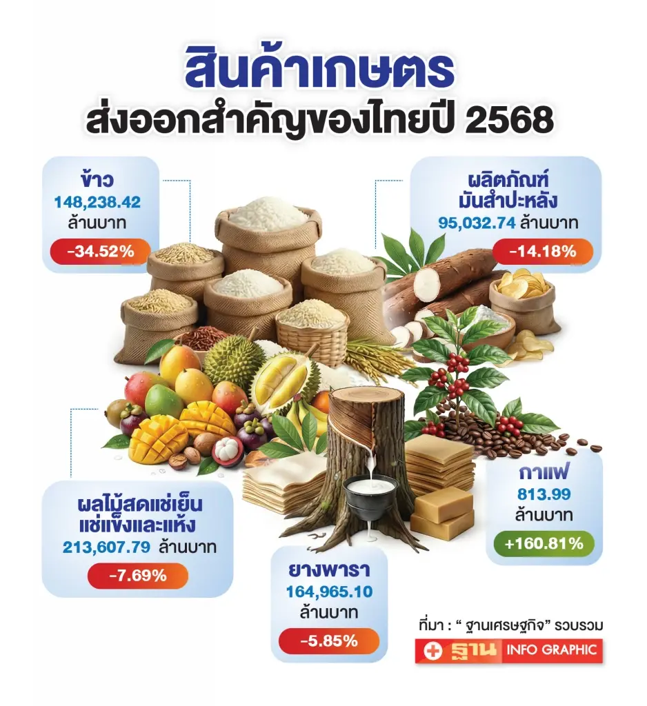 การเมืองแช่แข็งภาคเกษตร ไทยมัวแจกเงิน ปล่อยเวียดนามทิ้งห่าง