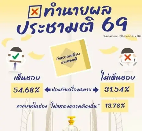 นิด้าทำนายผลเลือกตั้ง 69'ภูมิใจไทย' เบอร์ 1 ประเทศ 'ประชาชน' แลนด์สไลด์กทม.-เห็นชอบแก้รธน.