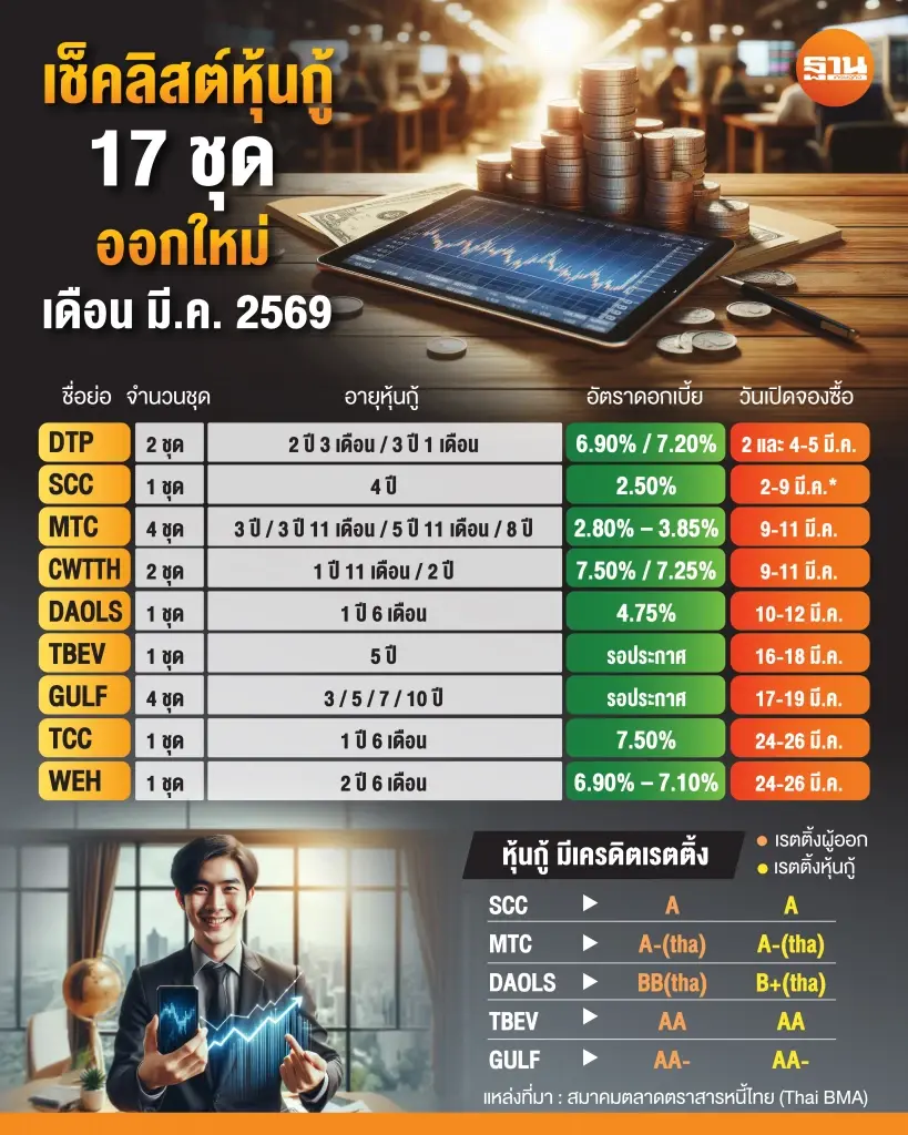เช็คลิสต์หุ้นกู้ 17 ชุด ออกใหม่เดือนมี.ค. ชูผลตอบแทนสูงสุด 7.50%