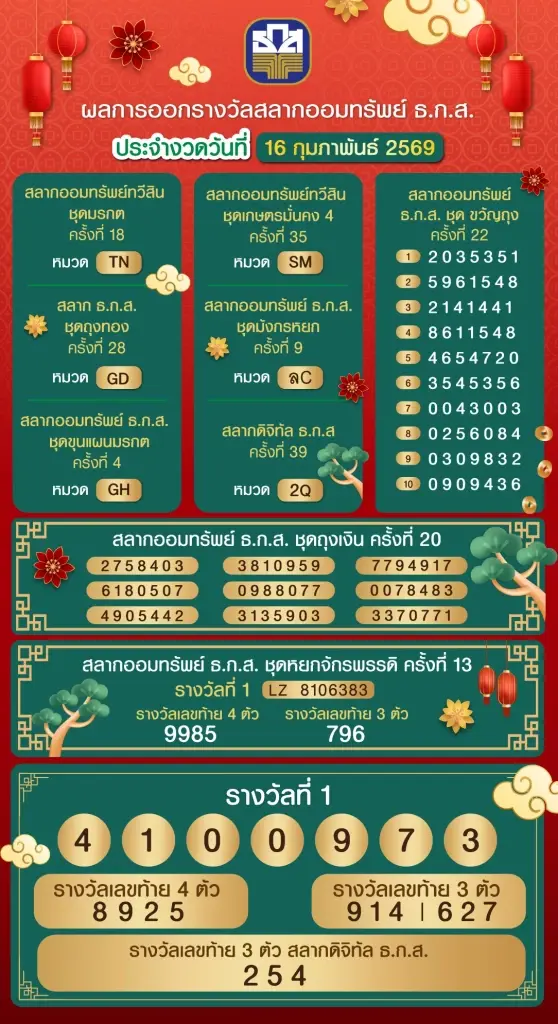 ตรวจหวยธ.ก.ส.สลากออมสิน สลากกินแบ่งรัฐบาล รางวัลที่ 1 หวยงวดนี้ 16 ก.พ.69