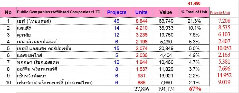 จำนวนหน่วยมากสุด
