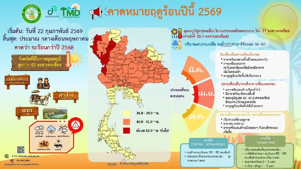 กรมอุตุนิยมวิทยา ประกาศไทยเข้าสู่ฤดูร้อนอย่างเป็นทางการวันที่ 22 ก.พ.69 เผยหน้าร้อนปีนี้อุณหภูมิสูงสุด 43 องศาเซลเซียส