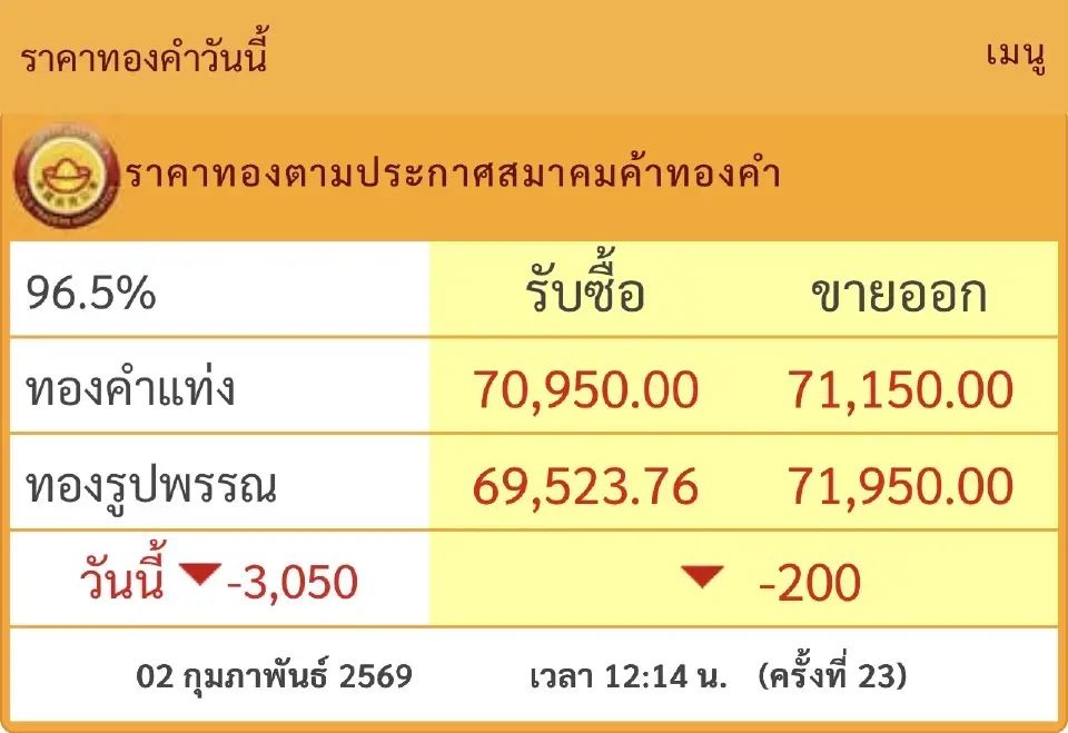 ราคาทองวันนี้รูปพรรณ 1 บาทล่าสุดร่วง 3,050 บาท หลังปรับขึ้น-ลง 23 รอบ