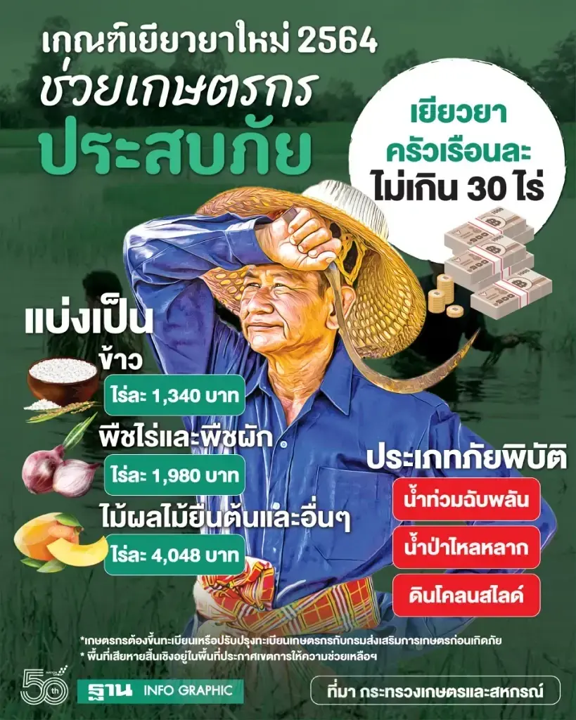 เช็คที่นี่ เกณฑ์เยียวยาเกษตรกร 2569 ประสบน้ำท่วม-ภัยพิบัติ ได้เงินกี่บาท