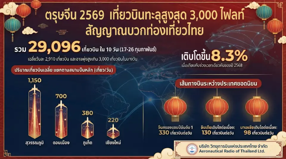 ตรุษจีน 2569 เที่ยวบินเข้าไทยพุ่ง