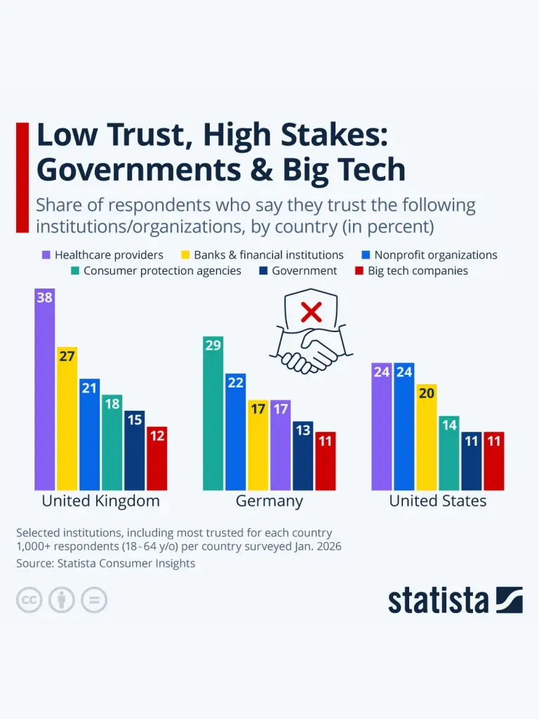 เฟคนิวส์ สั่นคลอนวิกฤตศรัทธารัฐบาล-บิ๊กเทคทั่วโลก ดิ่งต่ำสุดรอบปี
