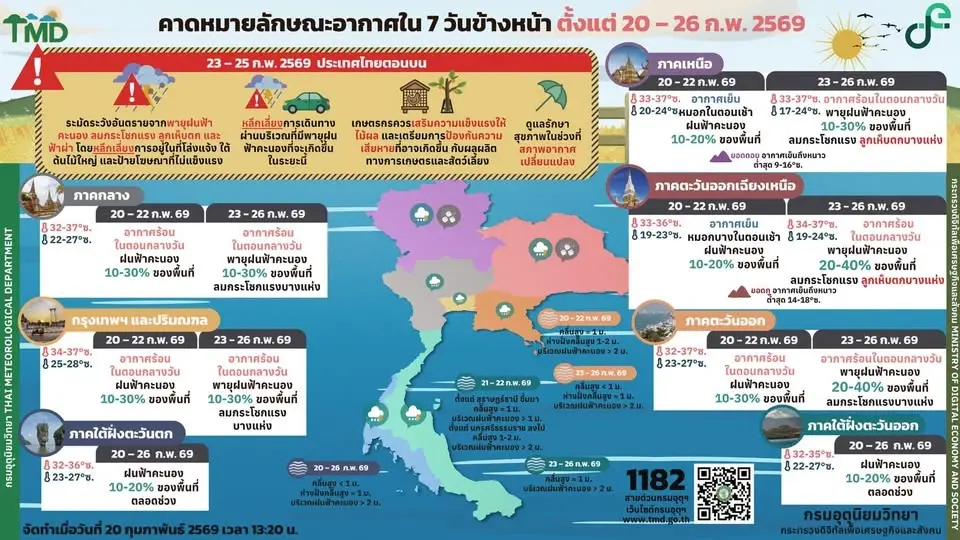 กรมอุตุนิยมวิทยา พยากรณ์อากาศวันนี้ -26 ก.พ.69 ไทยอากาศร้อนตอนกลางวัน ฝนฟ้าคะนองบางแห่ง ลมกระโชกแรง ลูกเห็บตก ฝนตกหนักบางแห่ง
