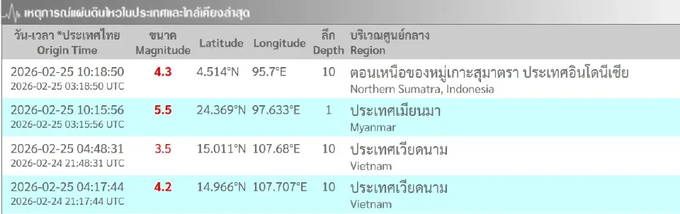 สถานการณ์แผ่นดินไหวในประเทศไทยและประเทศใกล้เคียง