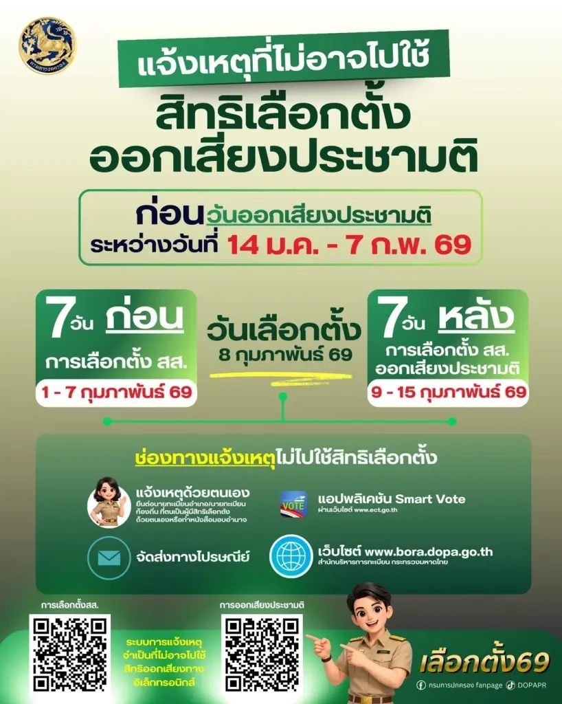 ด่วน! วันสุดท้าย แจ้งเหตุไม่ไปใช้สิทธิเลือกตั้ง สส. - ประชามติ 2569 ส่อถูกตัดสิทธิ์ 2 ปี