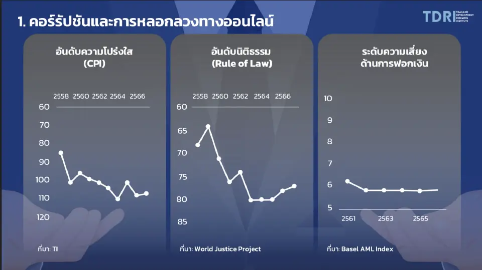 TDRI เผยสินบนรัฐพุ่ง 30% ชงแก้กฎหมายฟอกเงิน ทำข้อตกลงคุณธรรม
