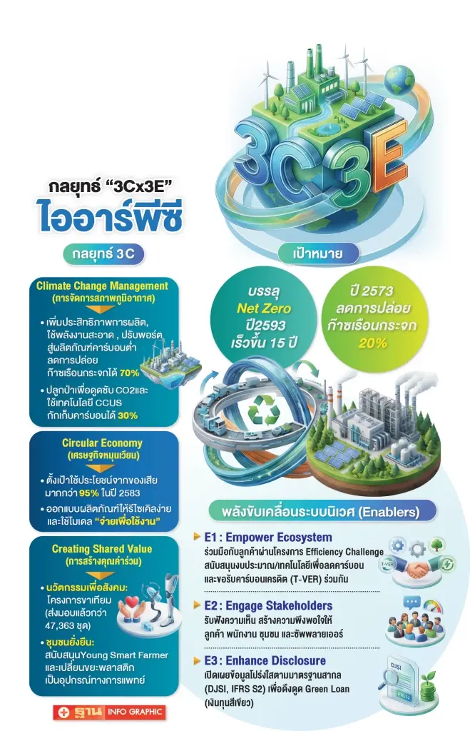 ‘IRPC’ ชูกลยุทธ์ ‘3Cx3E’ เร่งสปีด Net Zero เร็วขึ้น 15 ปีสู่ผู้นำนวัตกรรมคาร์บอนตํ่า