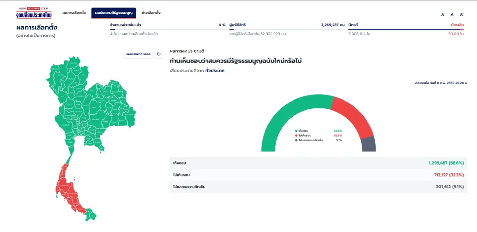 อัปเดตผลประชามติเรียลไทม์ พร้อมแนะช่องทางลุ้นนับคะแนนเสียงเลือกตั้ง 2569 ทั่วประเทศ