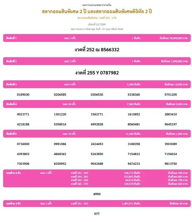 หวยงวดนี้ ตรวจหวยงวดล่าสุด 1 ก.พ.69 เช็กเลยสลากออมสิน สลากกินแบ่งรัฐบาล รางวัลที่ 1 เลขที่ออกมีอะไรบ้าง