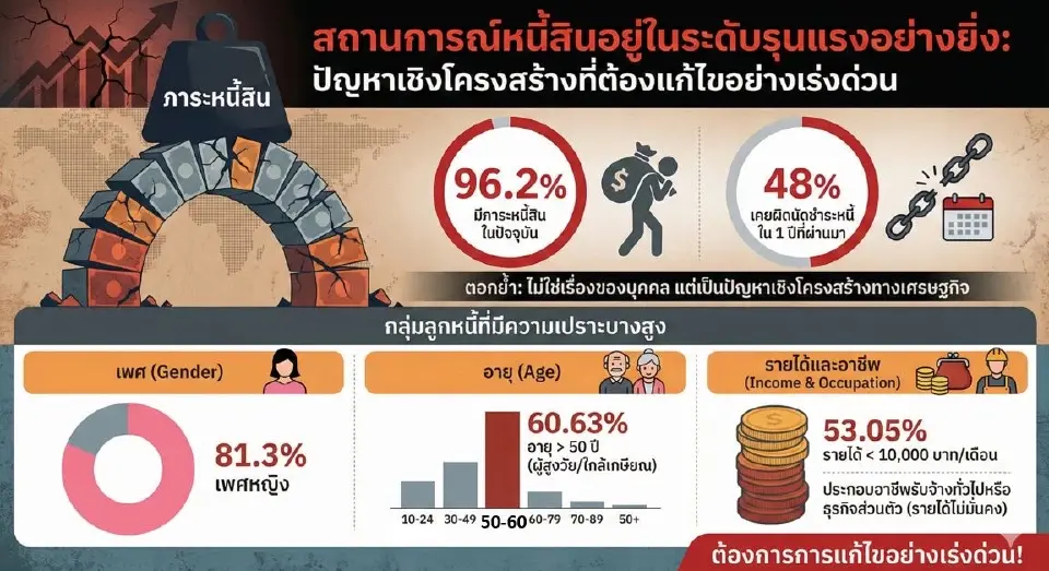 ช็อก! ผลสำรวจ คนกทม. "จมหนี้เพื่อความอยู่รอด" หันพึ่งนอกระบบดอกเบี้ยโหด